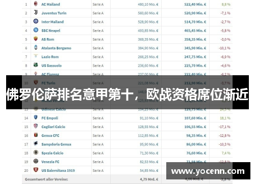 佛罗伦萨排名意甲第十，欧战资格席位渐近